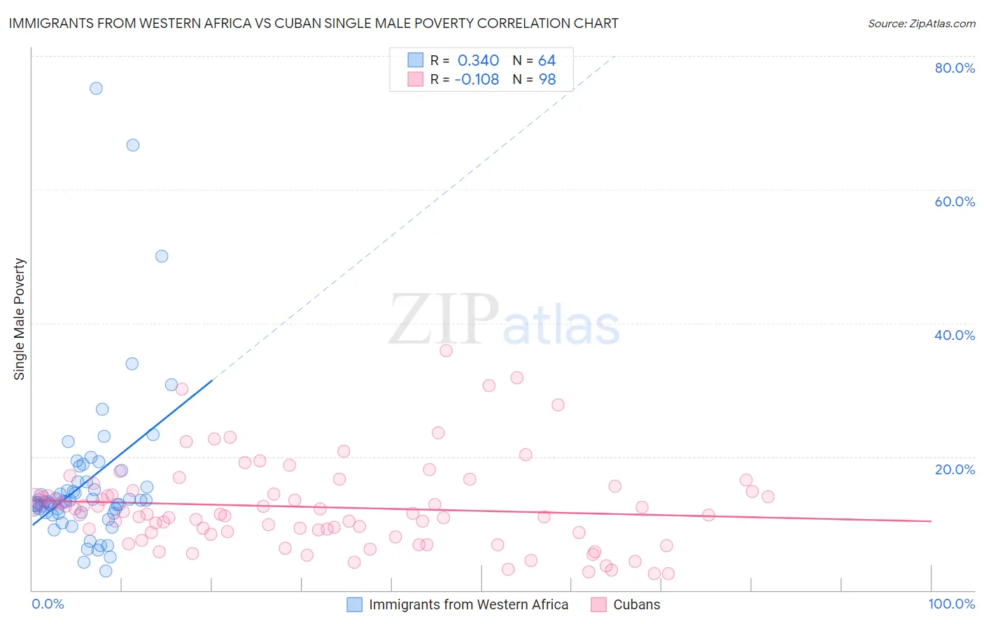 Immigrants from Western Africa vs Cuban Single Male Poverty