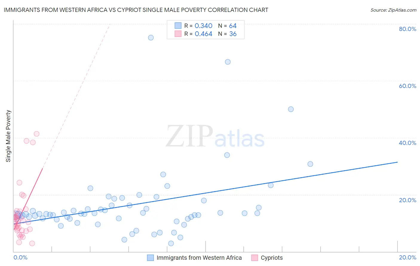 Immigrants from Western Africa vs Cypriot Single Male Poverty