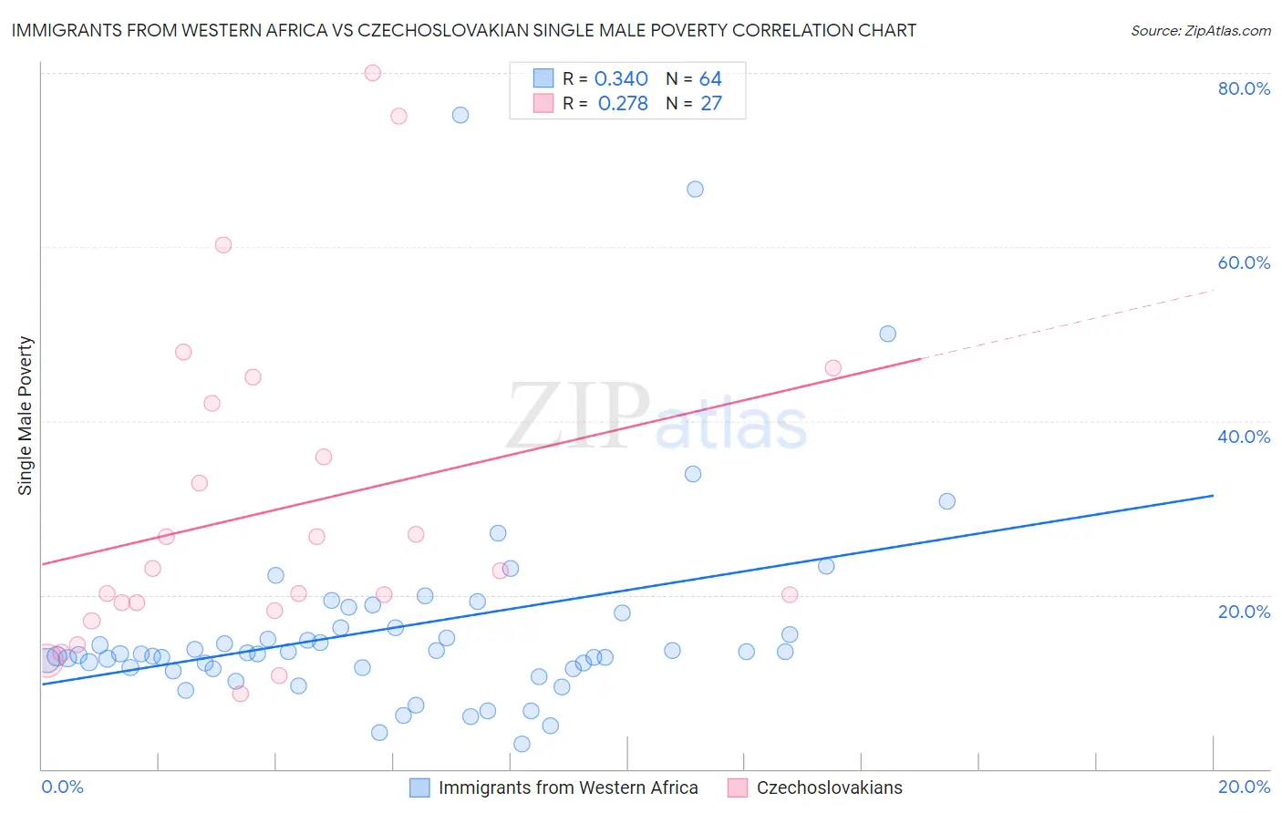 Immigrants from Western Africa vs Czechoslovakian Single Male Poverty