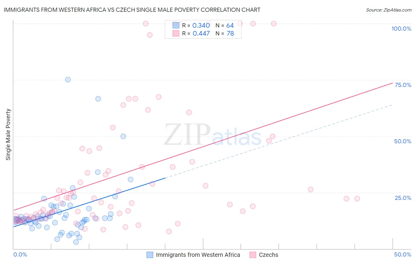 Immigrants from Western Africa vs Czech Single Male Poverty