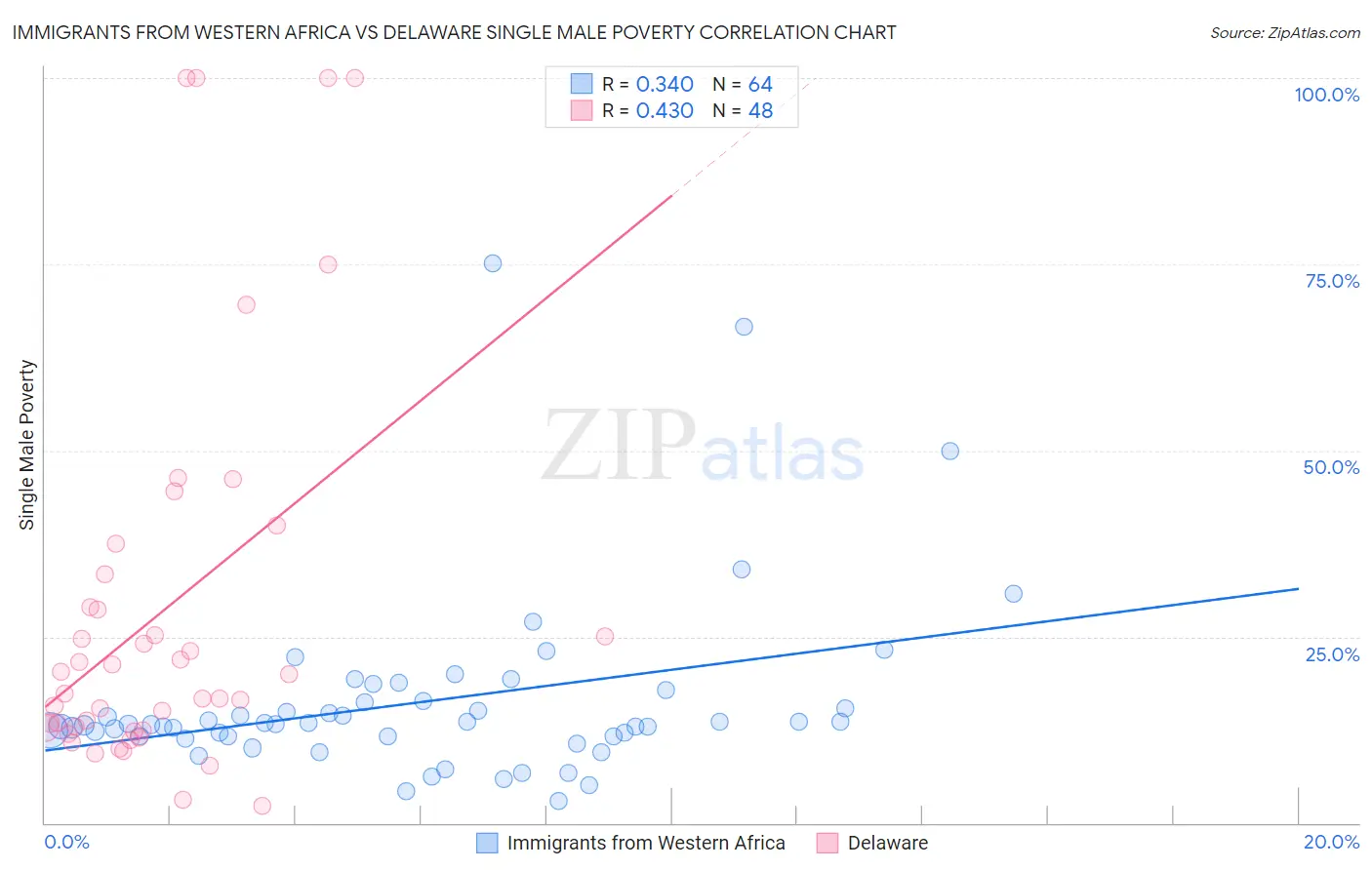 Immigrants from Western Africa vs Delaware Single Male Poverty