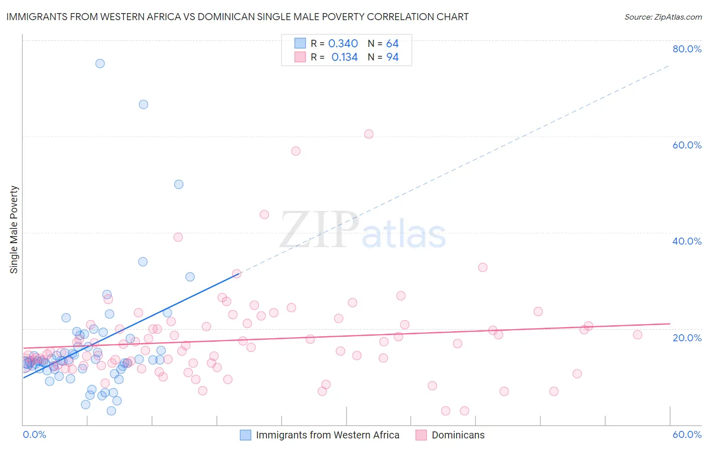 Immigrants from Western Africa vs Dominican Single Male Poverty