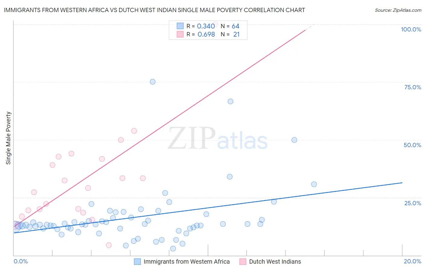 Immigrants from Western Africa vs Dutch West Indian Single Male Poverty