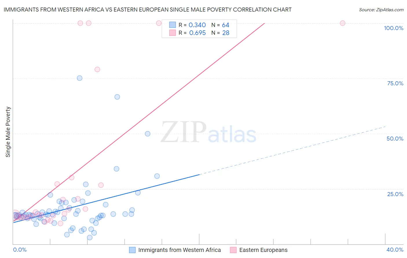 Immigrants from Western Africa vs Eastern European Single Male Poverty