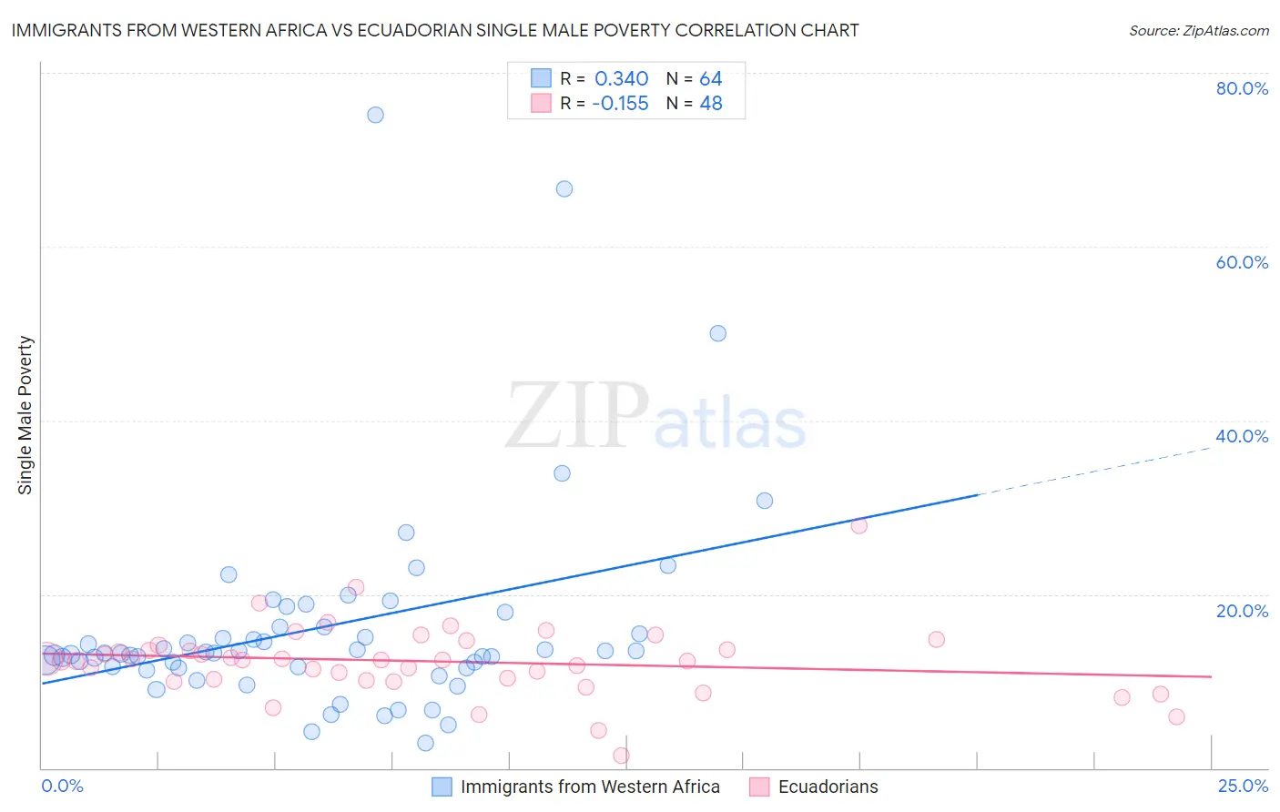 Immigrants from Western Africa vs Ecuadorian Single Male Poverty