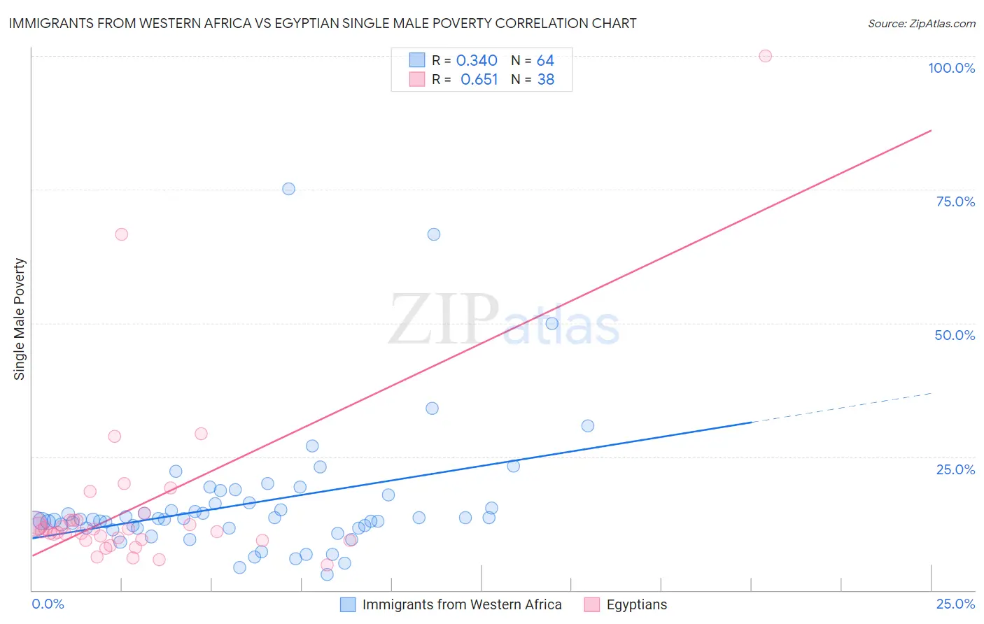 Immigrants from Western Africa vs Egyptian Single Male Poverty