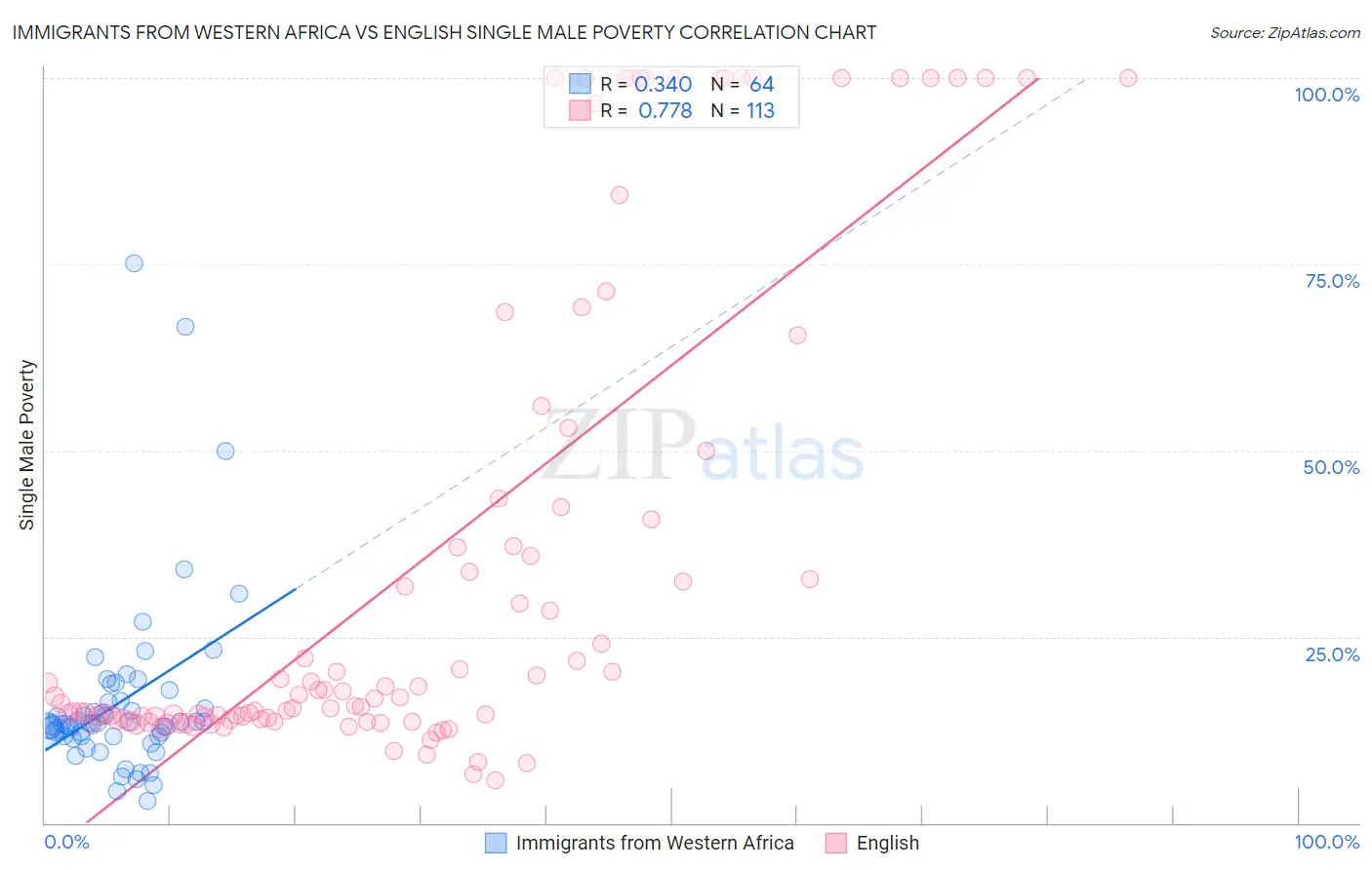 Immigrants from Western Africa vs English Single Male Poverty