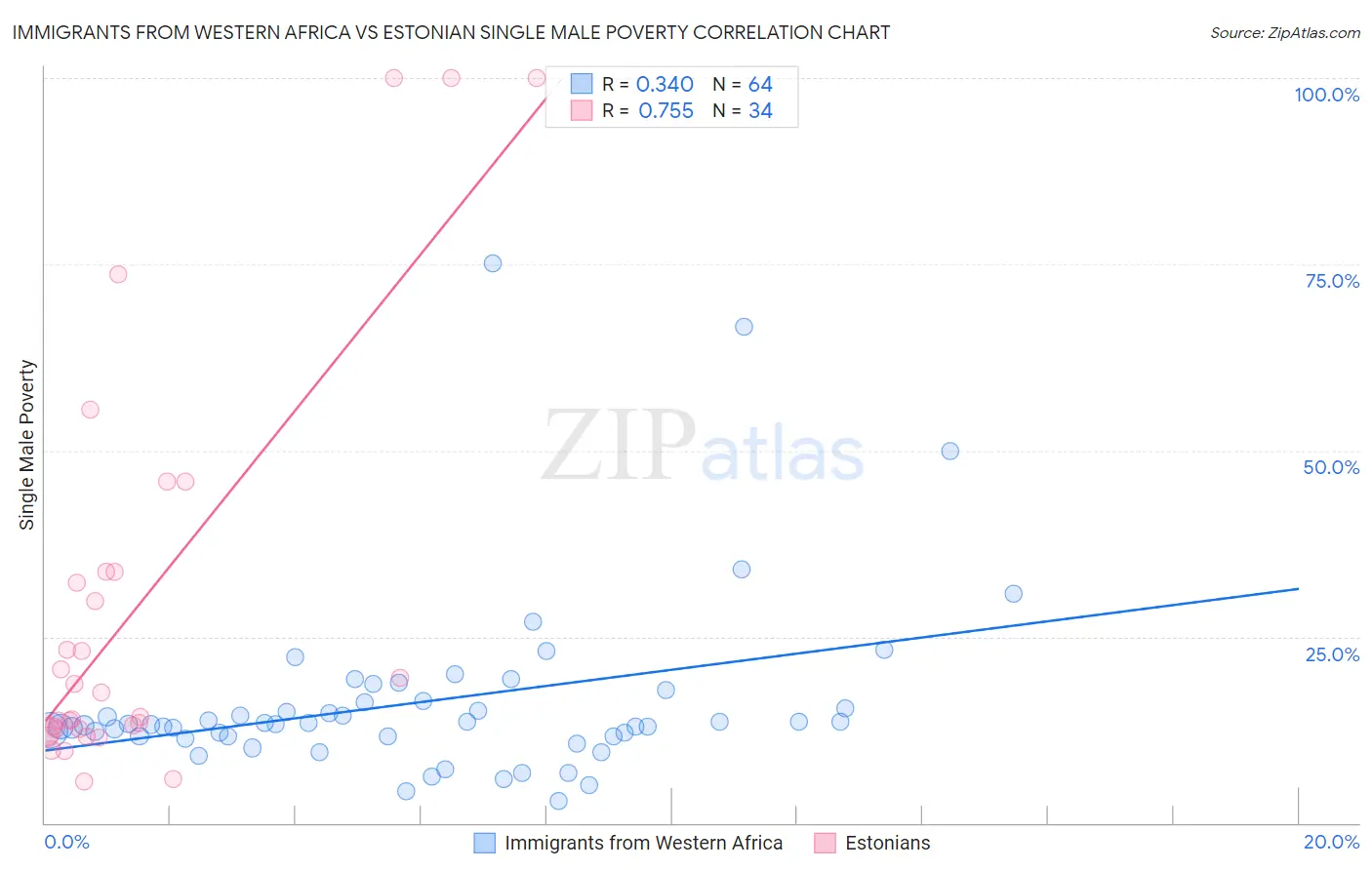 Immigrants from Western Africa vs Estonian Single Male Poverty