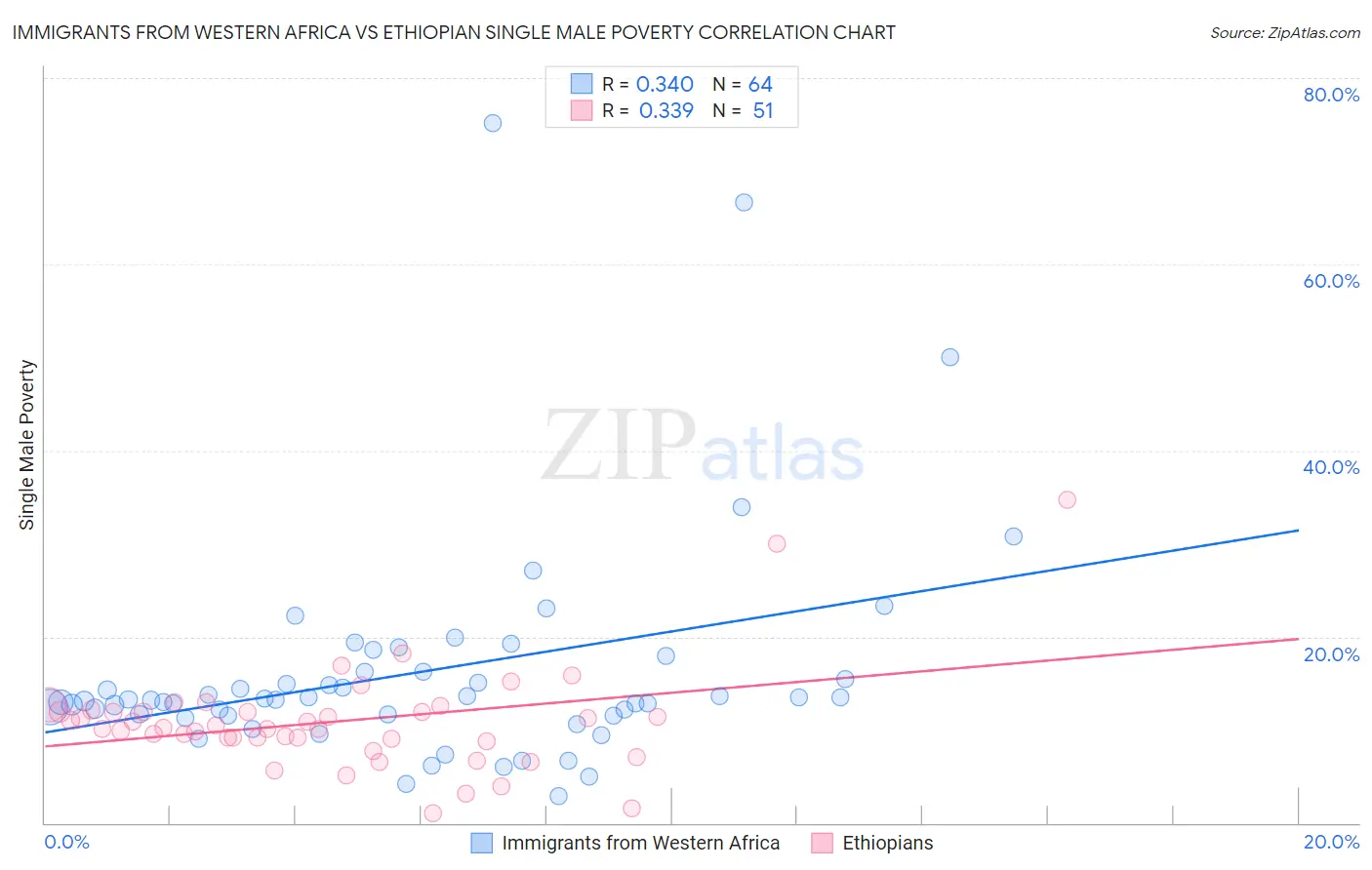 Immigrants from Western Africa vs Ethiopian Single Male Poverty