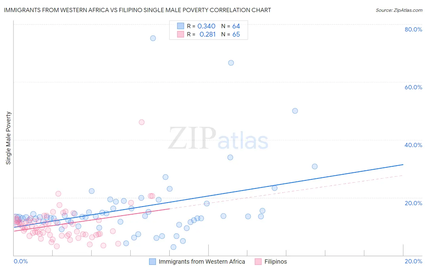 Immigrants from Western Africa vs Filipino Single Male Poverty