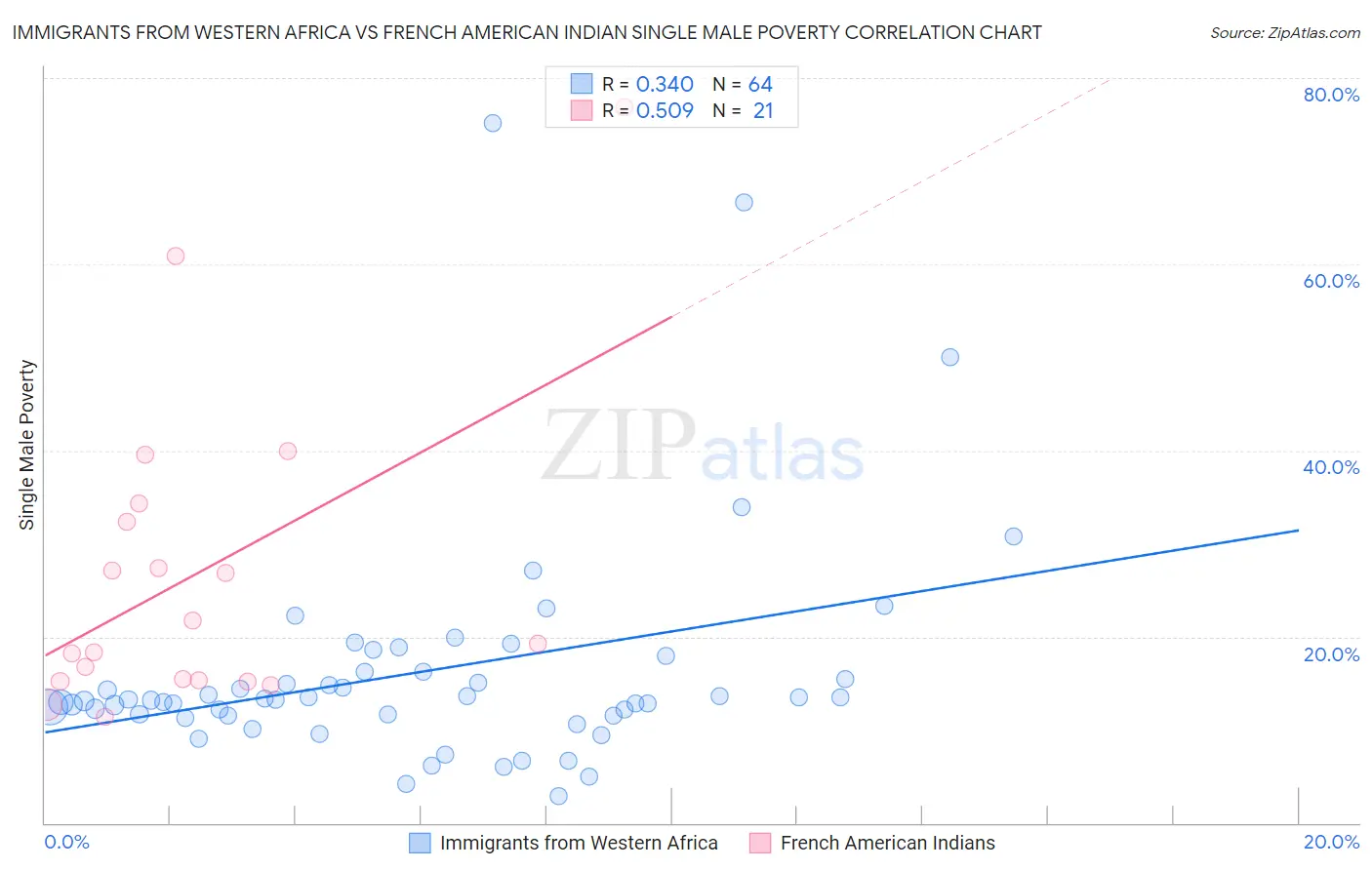 Immigrants from Western Africa vs French American Indian Single Male Poverty