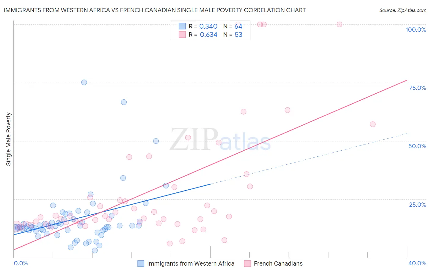 Immigrants from Western Africa vs French Canadian Single Male Poverty