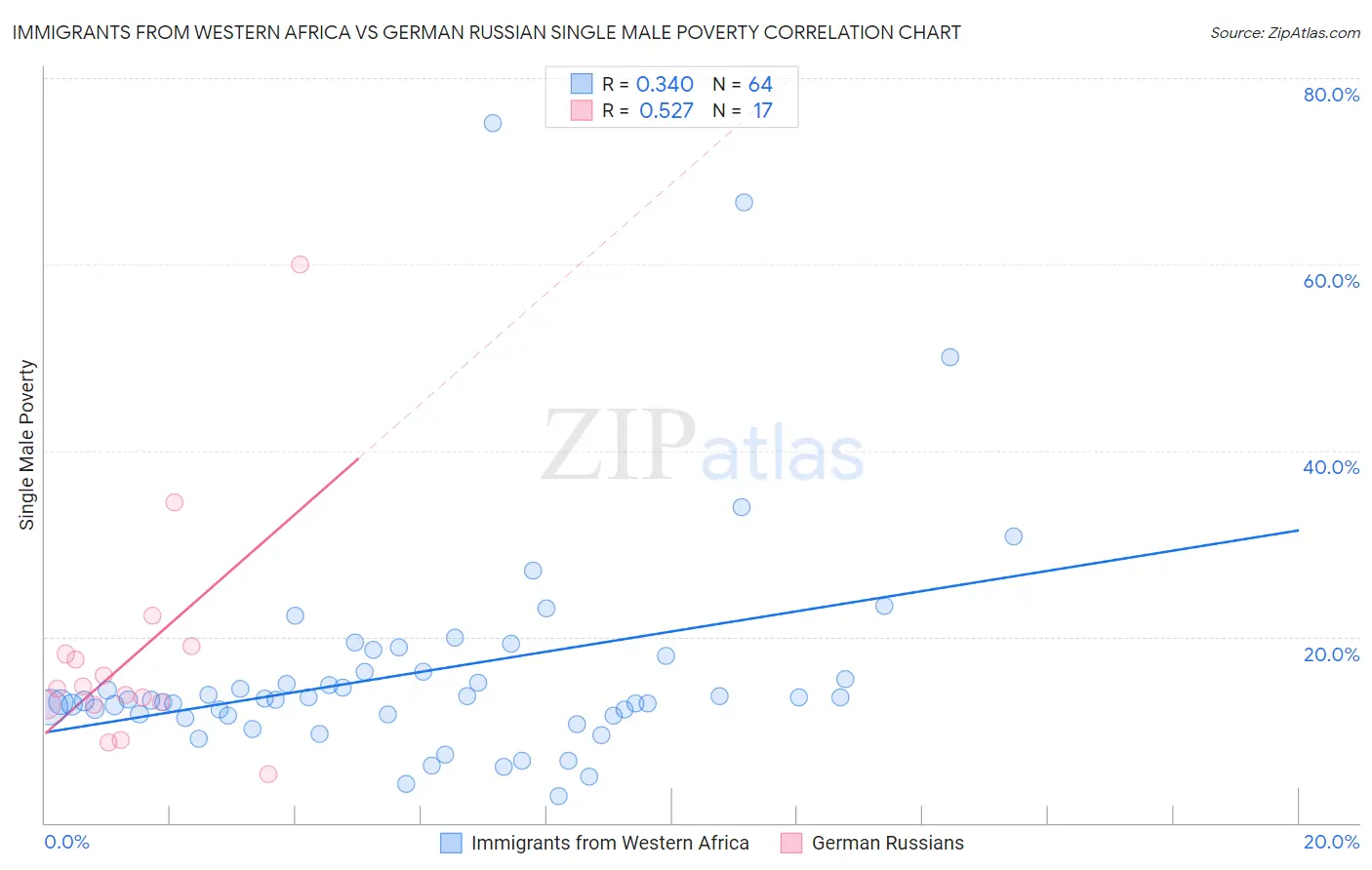 Immigrants from Western Africa vs German Russian Single Male Poverty