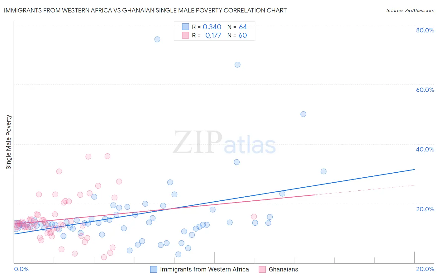 Immigrants from Western Africa vs Ghanaian Single Male Poverty
