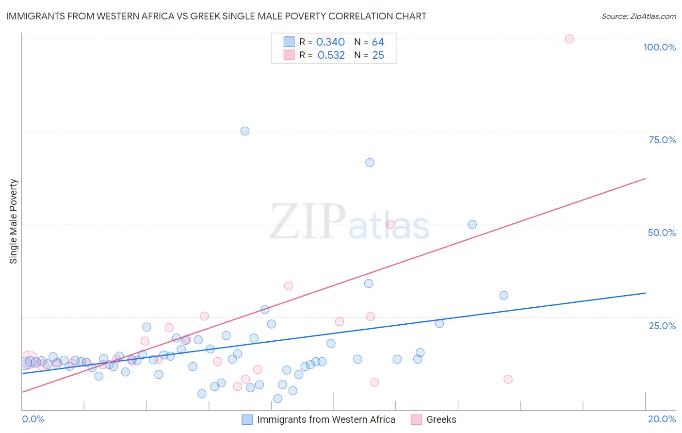 Immigrants from Western Africa vs Greek Single Male Poverty