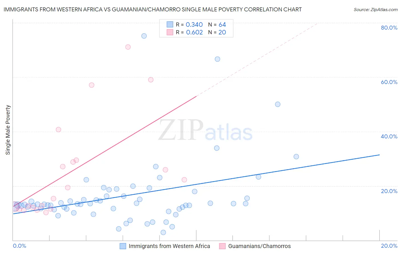 Immigrants from Western Africa vs Guamanian/Chamorro Single Male Poverty