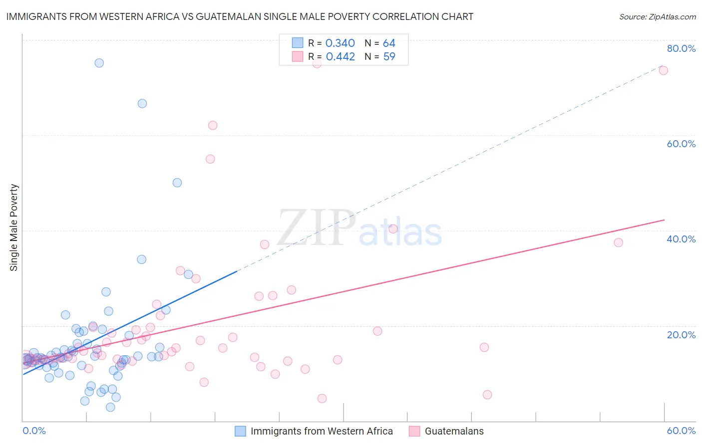 Immigrants from Western Africa vs Guatemalan Single Male Poverty
