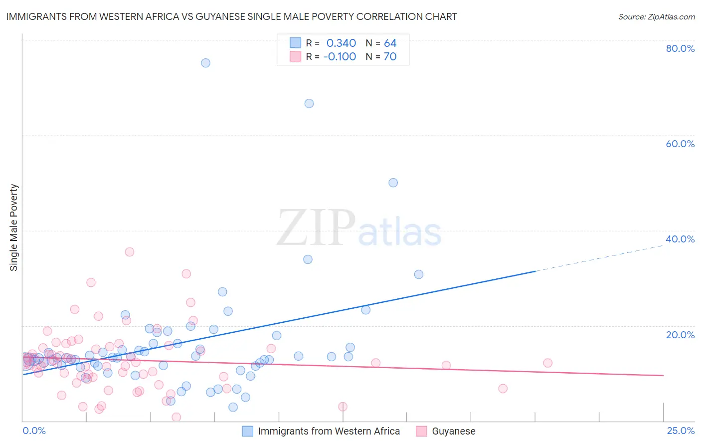 Immigrants from Western Africa vs Guyanese Single Male Poverty