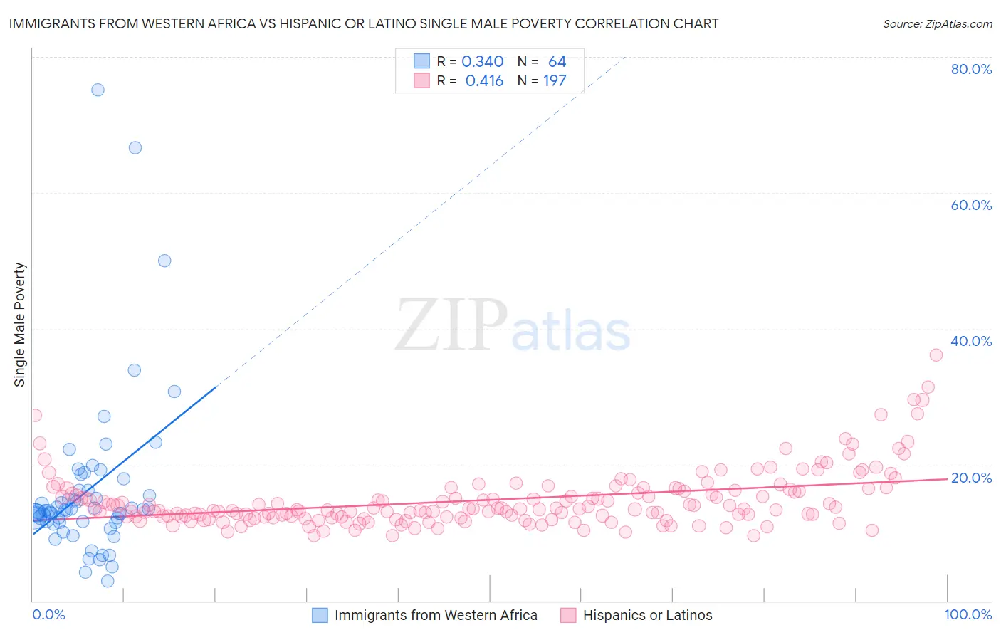 Immigrants from Western Africa vs Hispanic or Latino Single Male Poverty