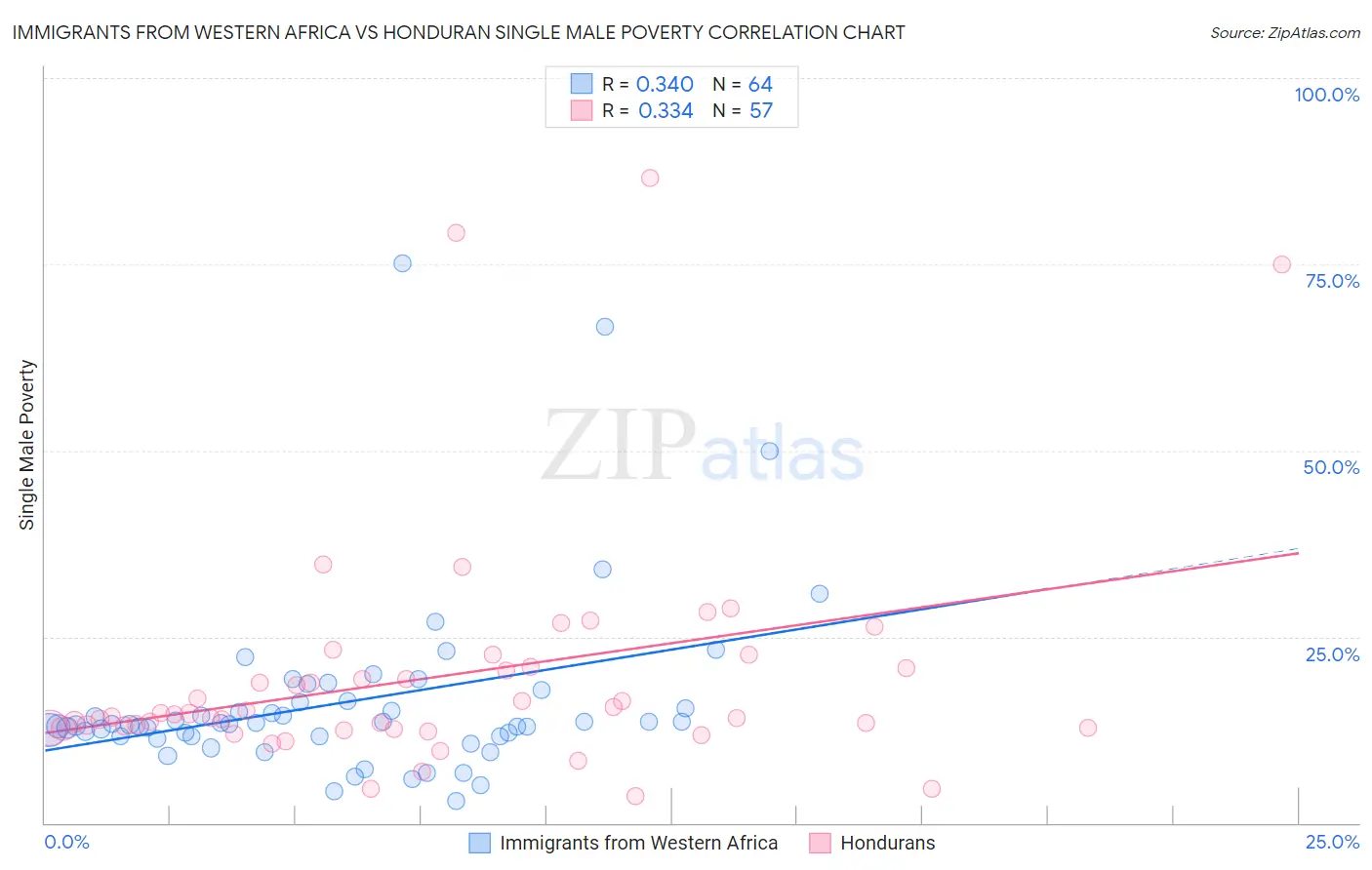 Immigrants from Western Africa vs Honduran Single Male Poverty