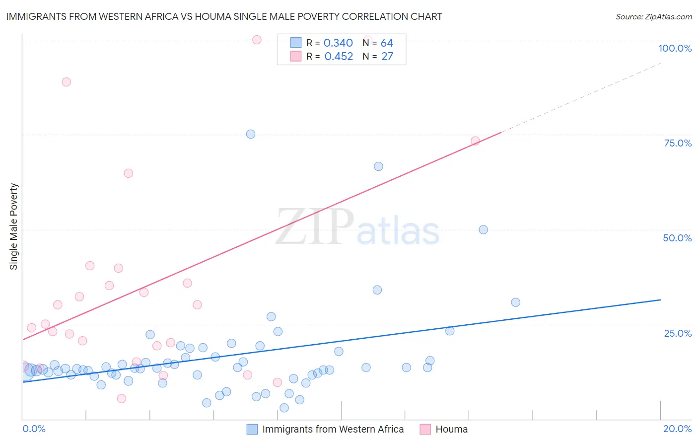 Immigrants from Western Africa vs Houma Single Male Poverty