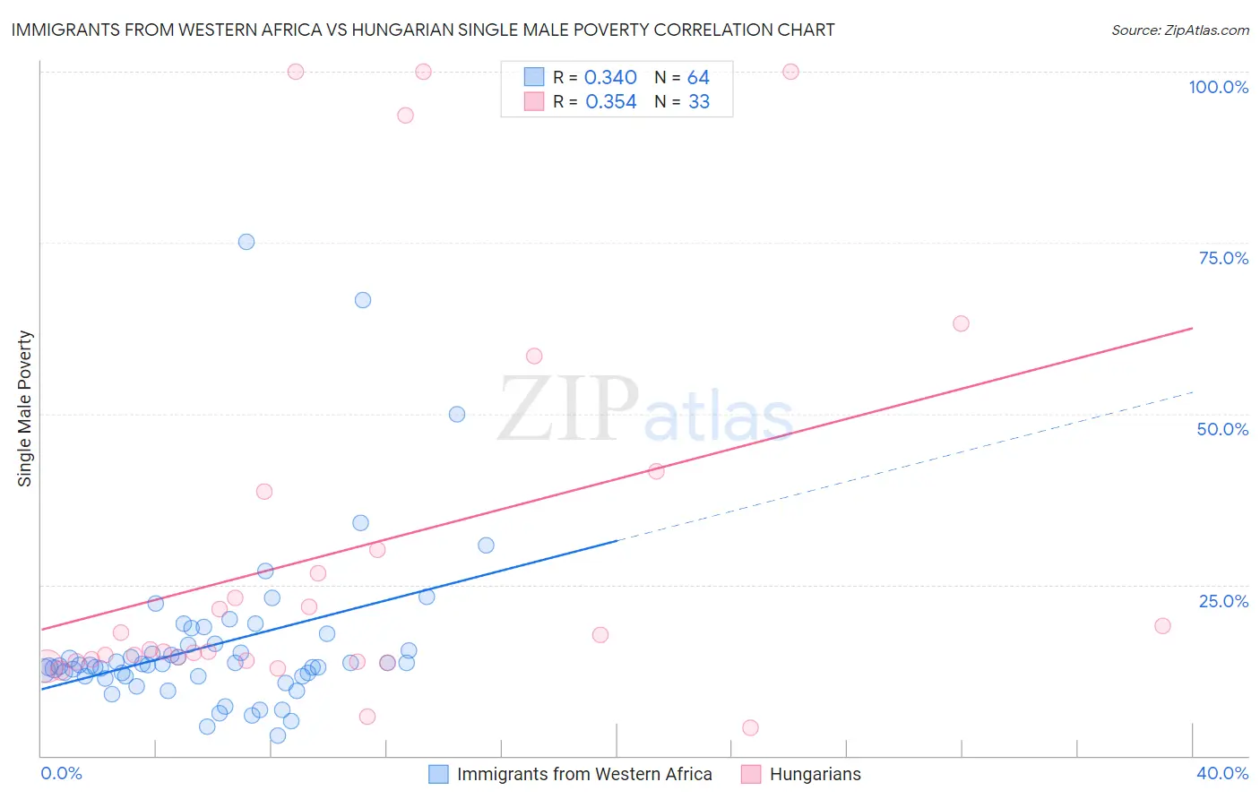 Immigrants from Western Africa vs Hungarian Single Male Poverty