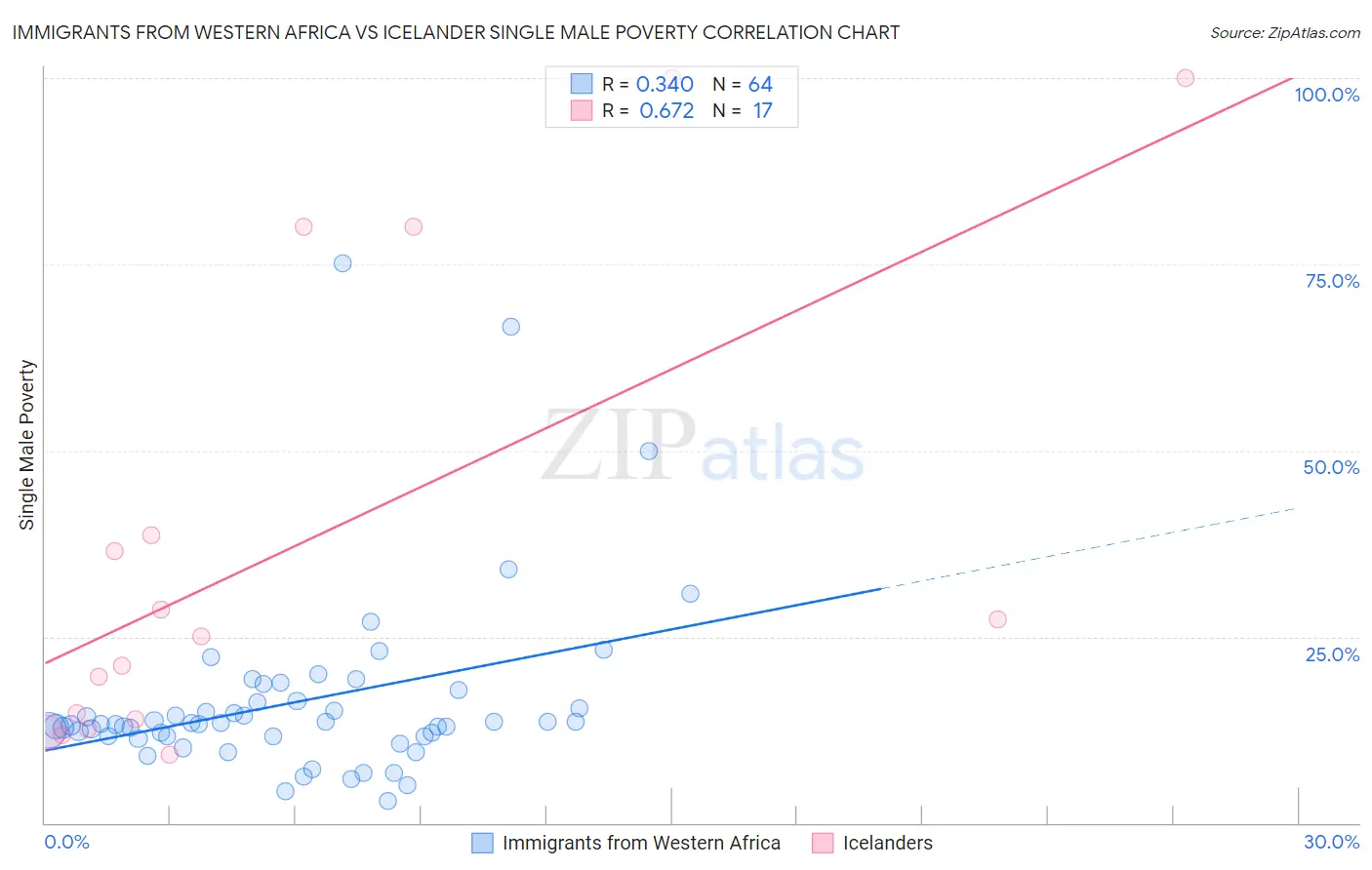 Immigrants from Western Africa vs Icelander Single Male Poverty