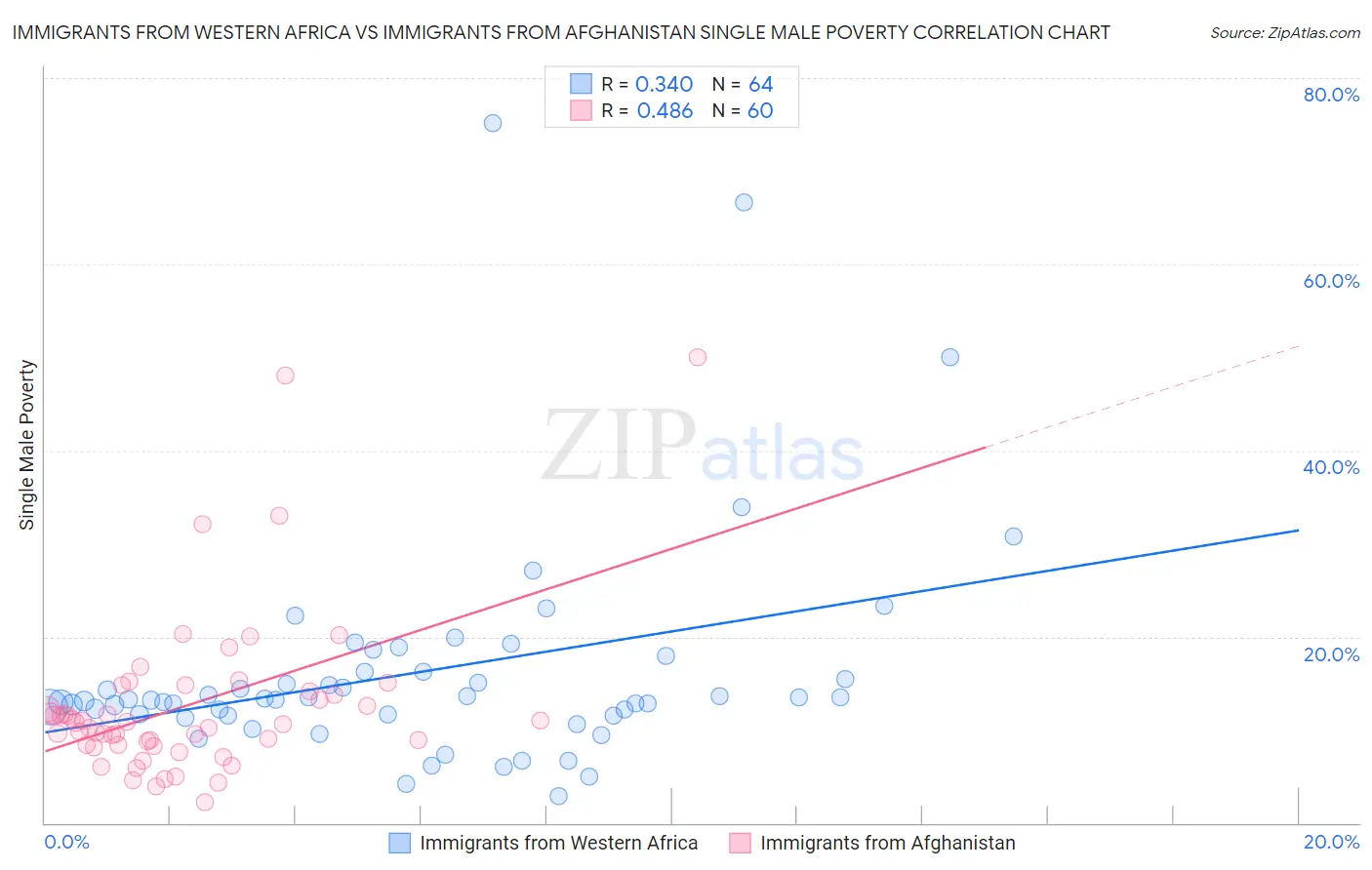 Immigrants from Western Africa vs Immigrants from Afghanistan Single Male Poverty