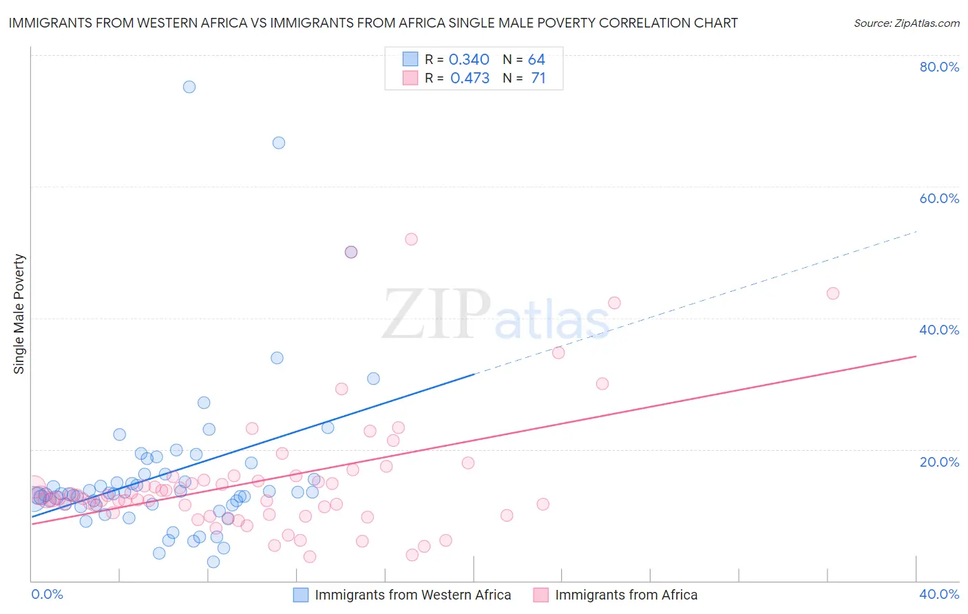 Immigrants from Western Africa vs Immigrants from Africa Single Male Poverty