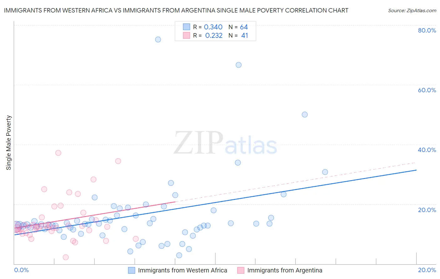 Immigrants from Western Africa vs Immigrants from Argentina Single Male Poverty