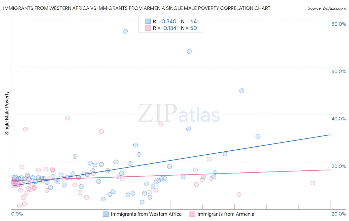 Immigrants from Western Africa vs Immigrants from Armenia Single Male Poverty