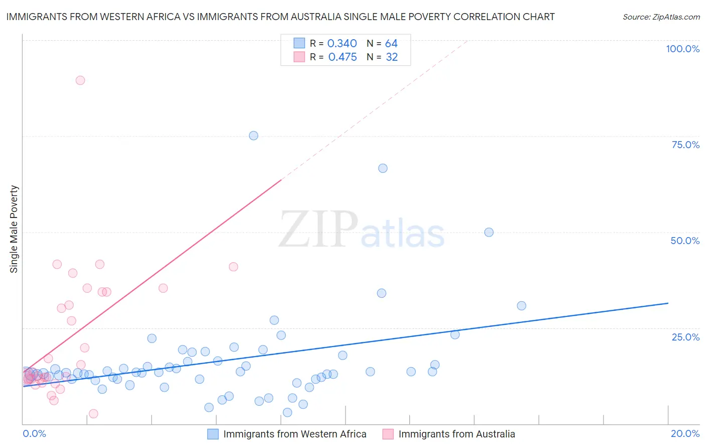 Immigrants from Western Africa vs Immigrants from Australia Single Male Poverty