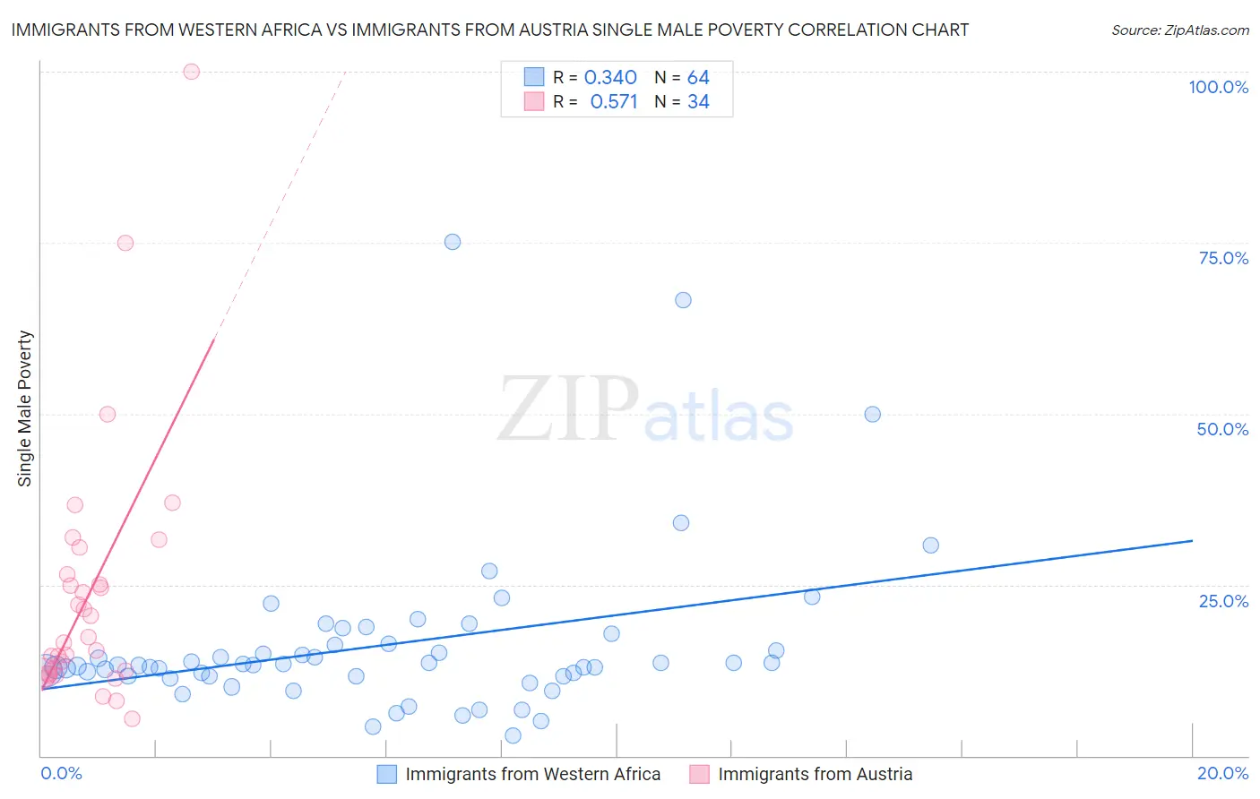 Immigrants from Western Africa vs Immigrants from Austria Single Male Poverty