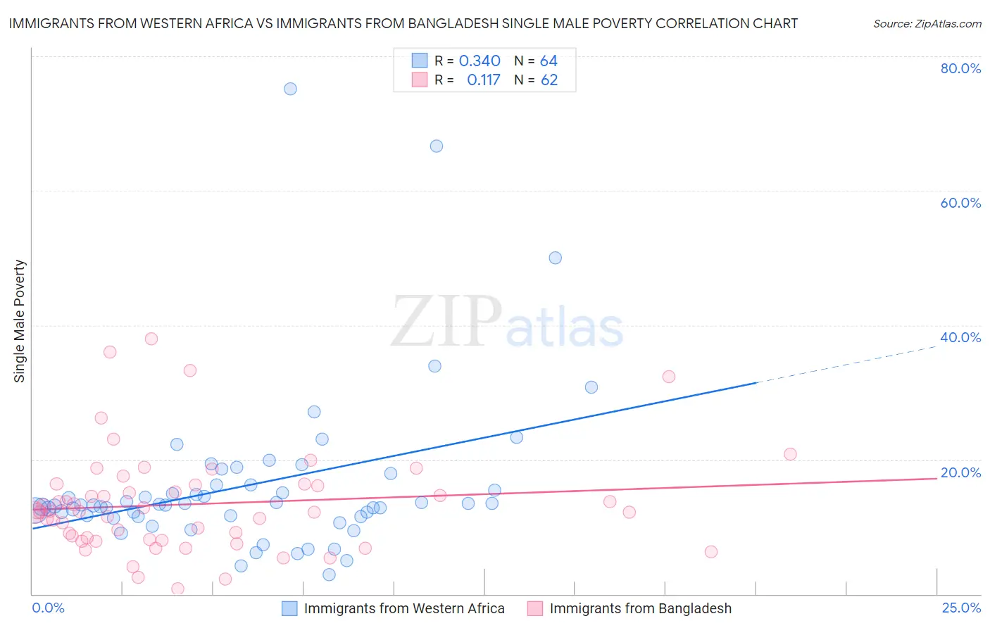 Immigrants from Western Africa vs Immigrants from Bangladesh Single Male Poverty