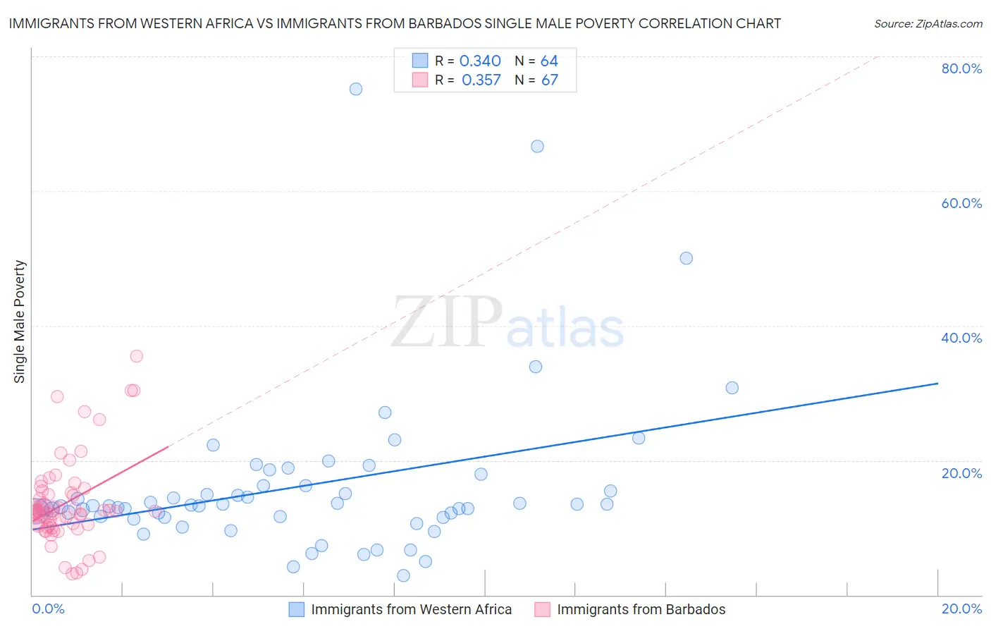 Immigrants from Western Africa vs Immigrants from Barbados Single Male Poverty