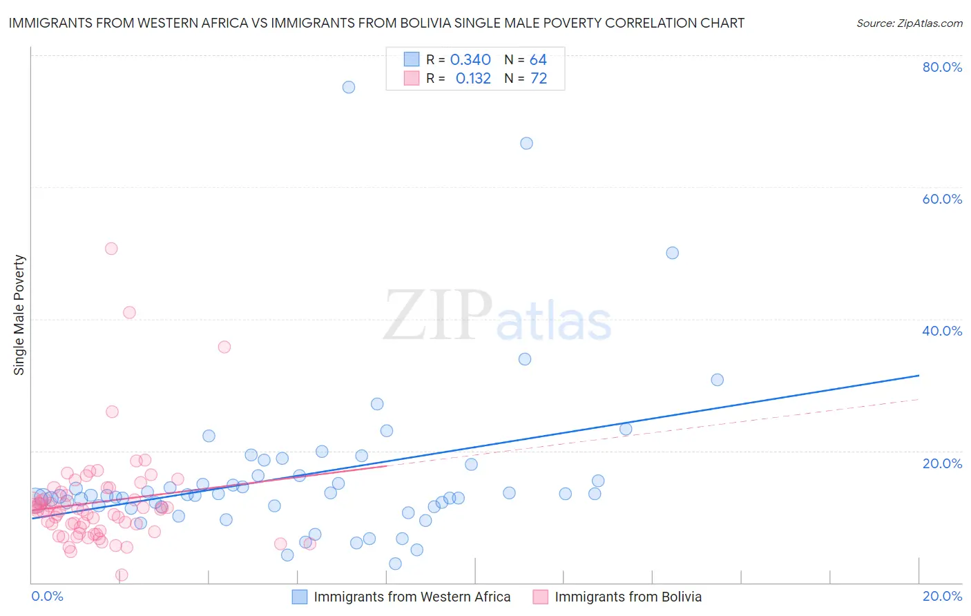 Immigrants from Western Africa vs Immigrants from Bolivia Single Male Poverty