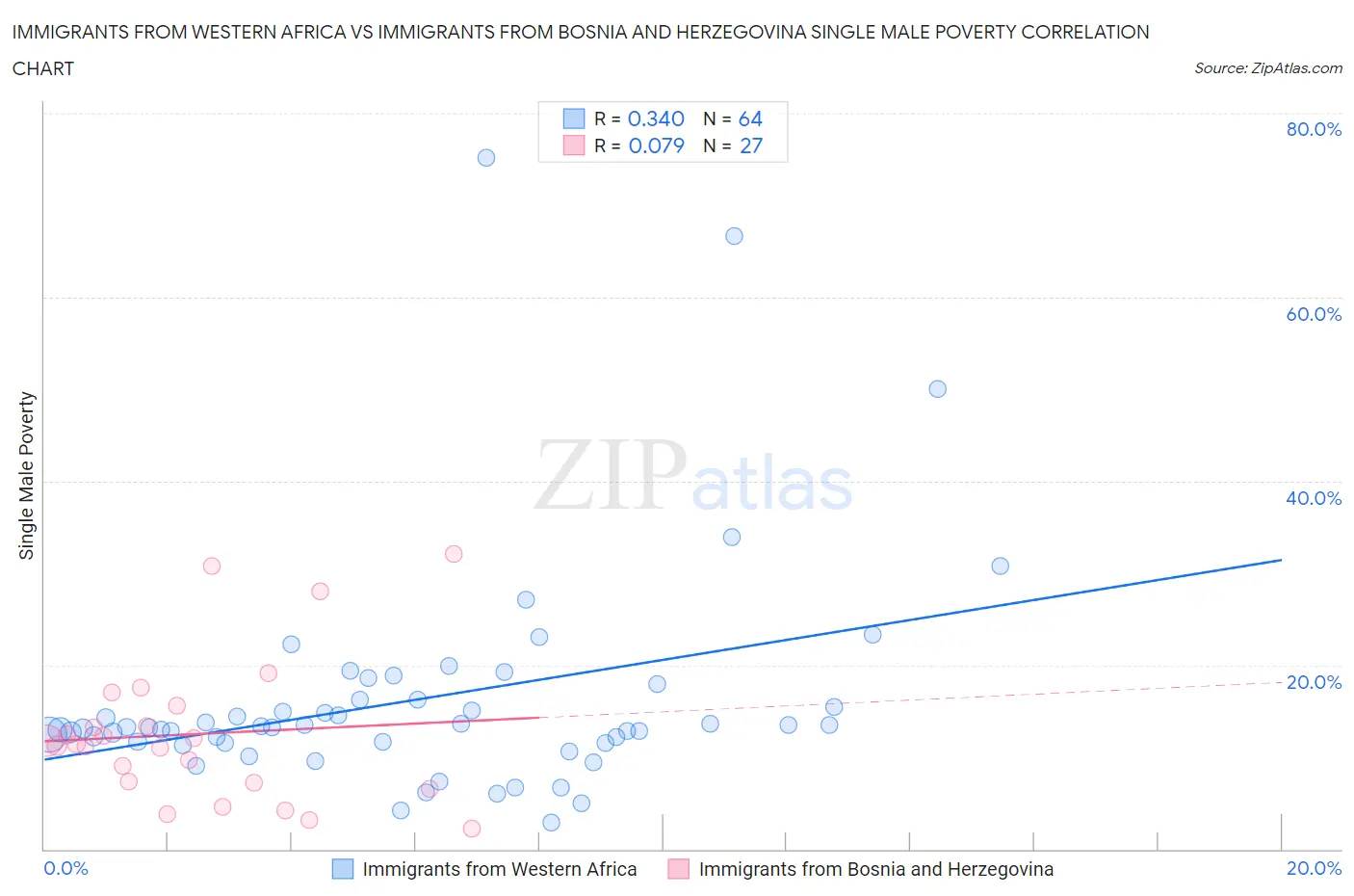 Immigrants from Western Africa vs Immigrants from Bosnia and Herzegovina Single Male Poverty