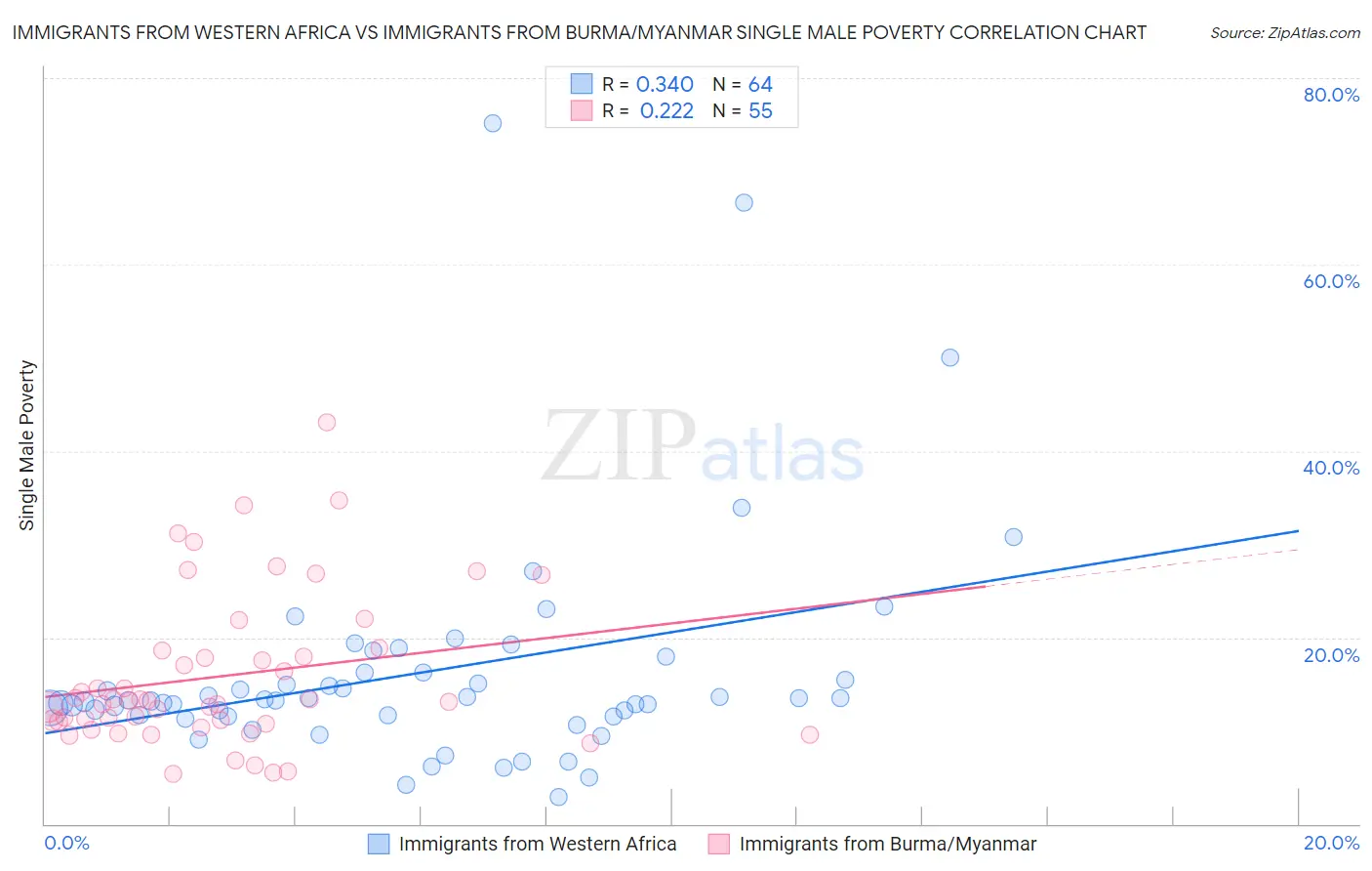 Immigrants from Western Africa vs Immigrants from Burma/Myanmar Single Male Poverty