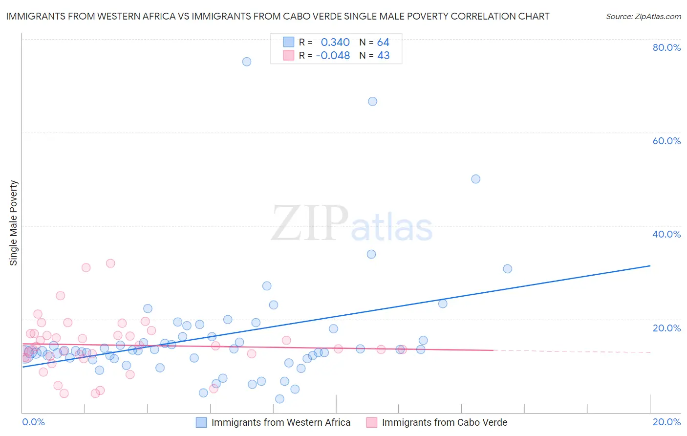 Immigrants from Western Africa vs Immigrants from Cabo Verde Single Male Poverty