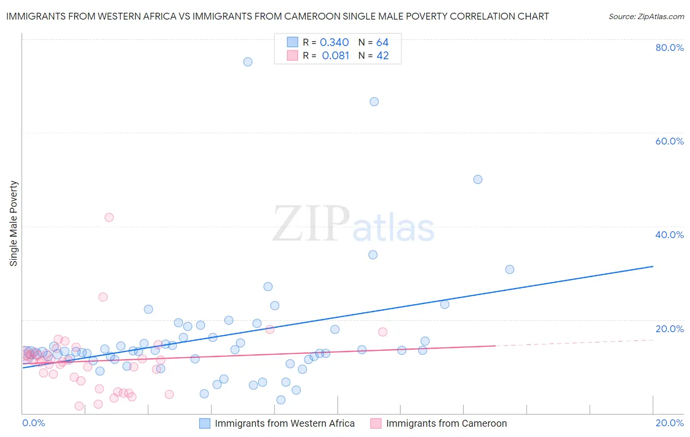 Immigrants from Western Africa vs Immigrants from Cameroon Single Male Poverty