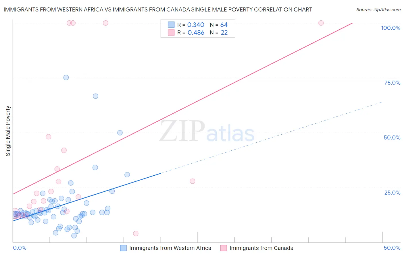 Immigrants from Western Africa vs Immigrants from Canada Single Male Poverty