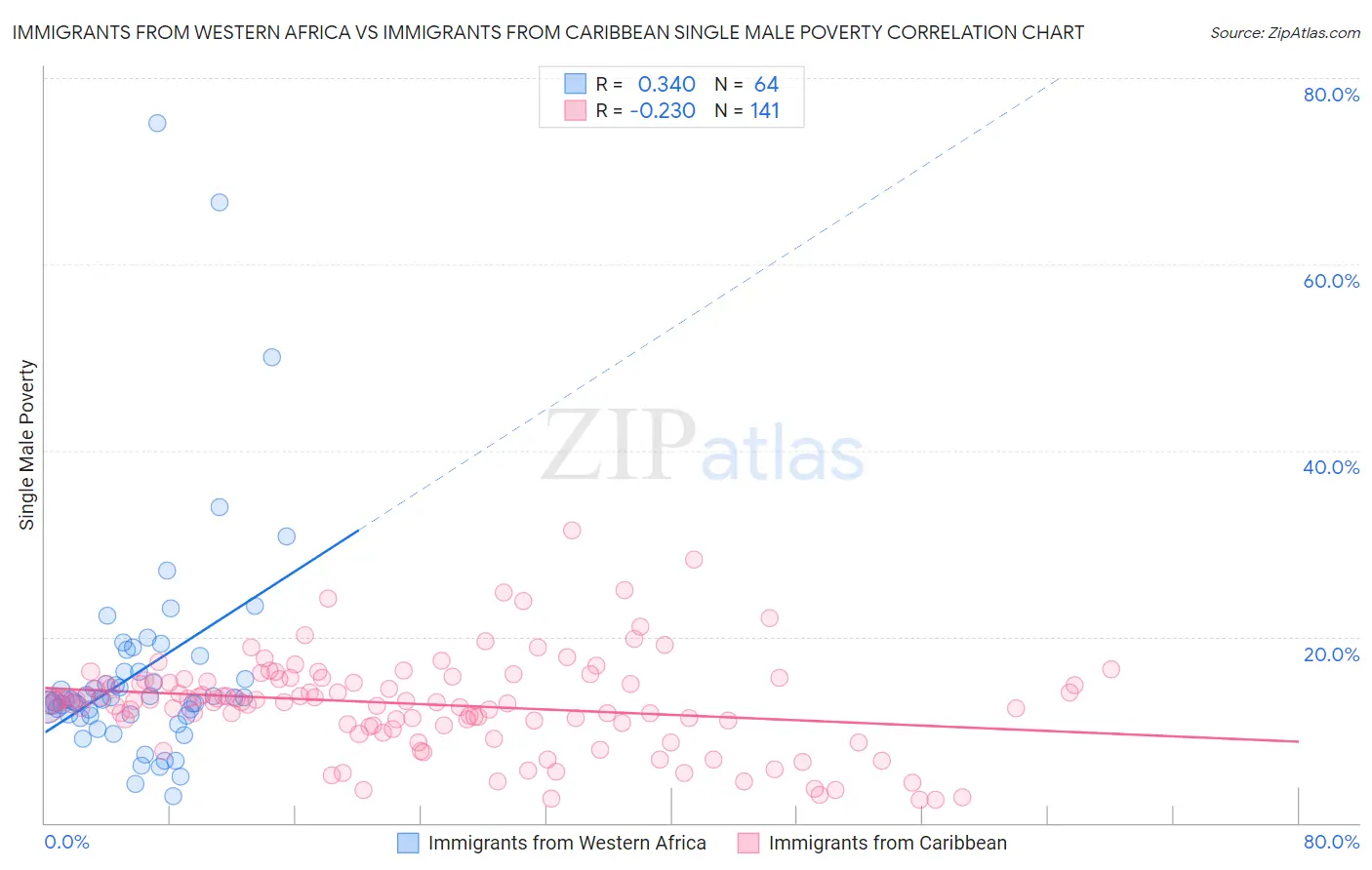 Immigrants from Western Africa vs Immigrants from Caribbean Single Male Poverty