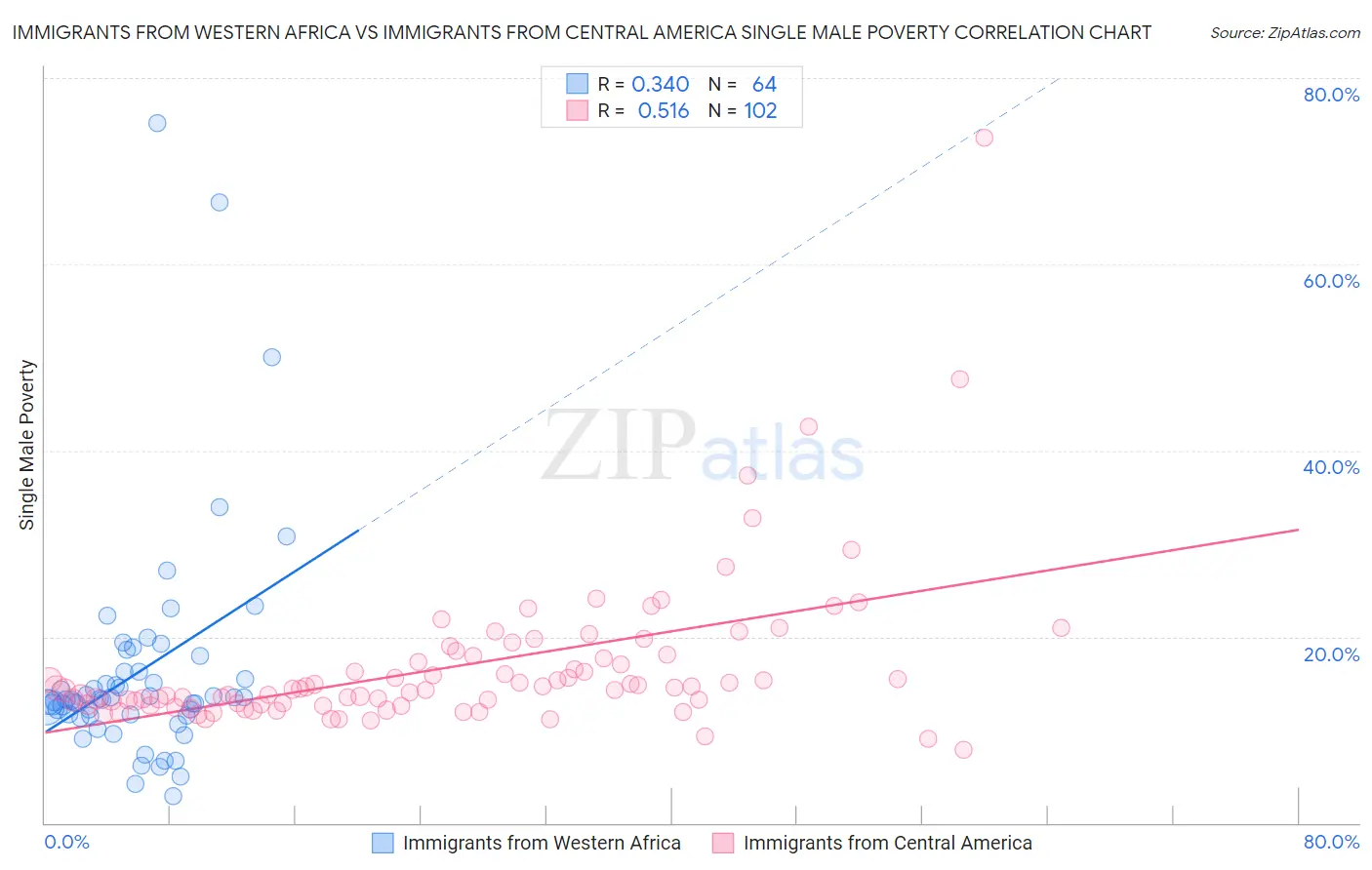 Immigrants from Western Africa vs Immigrants from Central America Single Male Poverty