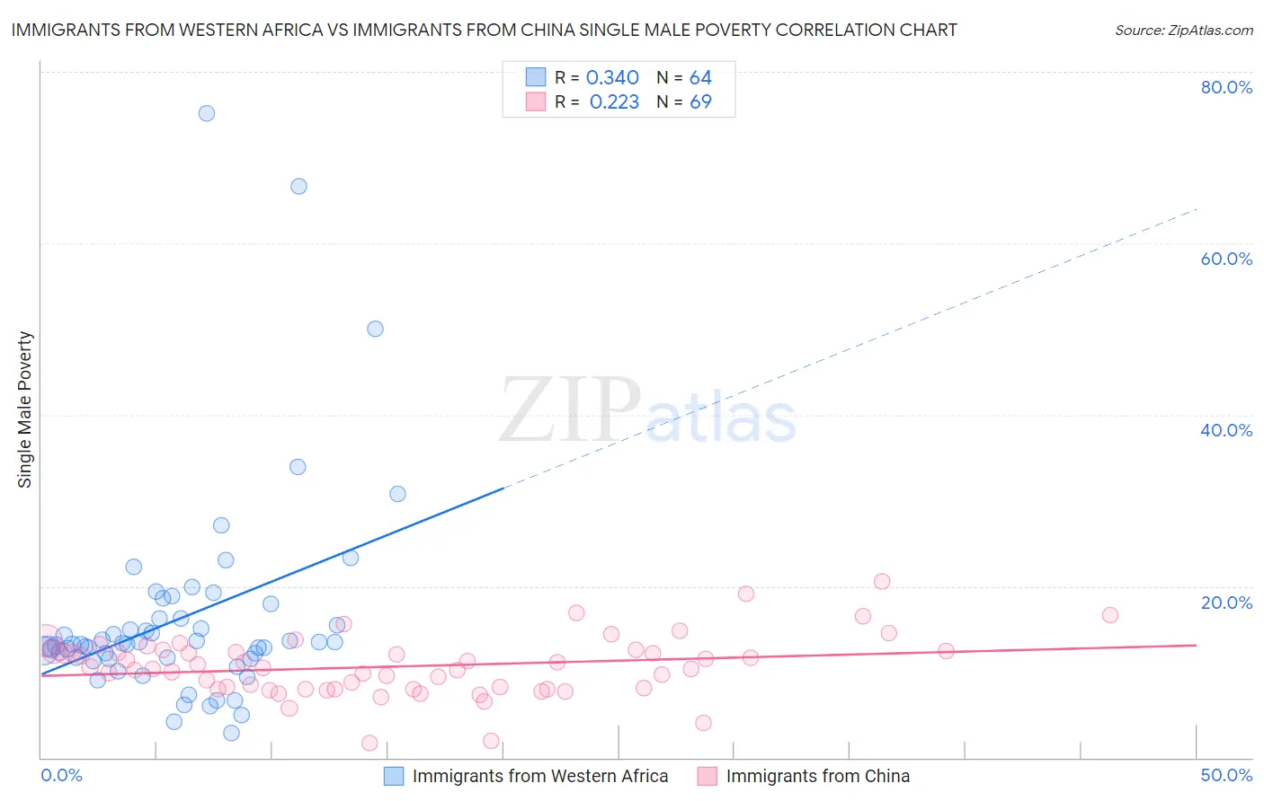 Immigrants from Western Africa vs Immigrants from China Single Male Poverty