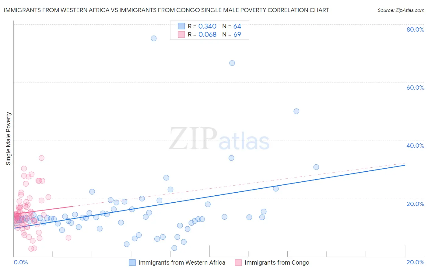 Immigrants from Western Africa vs Immigrants from Congo Single Male Poverty