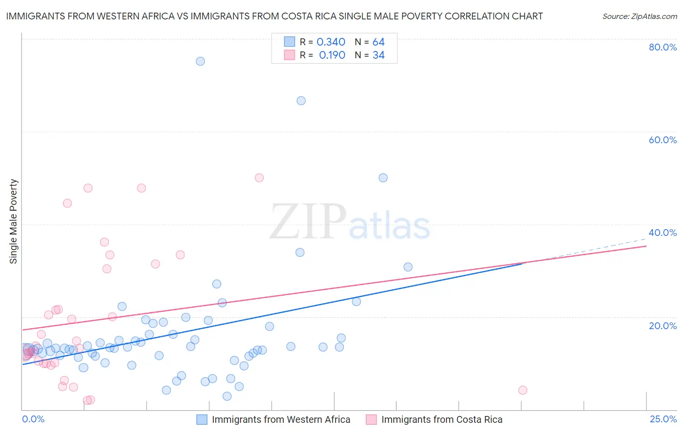 Immigrants from Western Africa vs Immigrants from Costa Rica Single Male Poverty