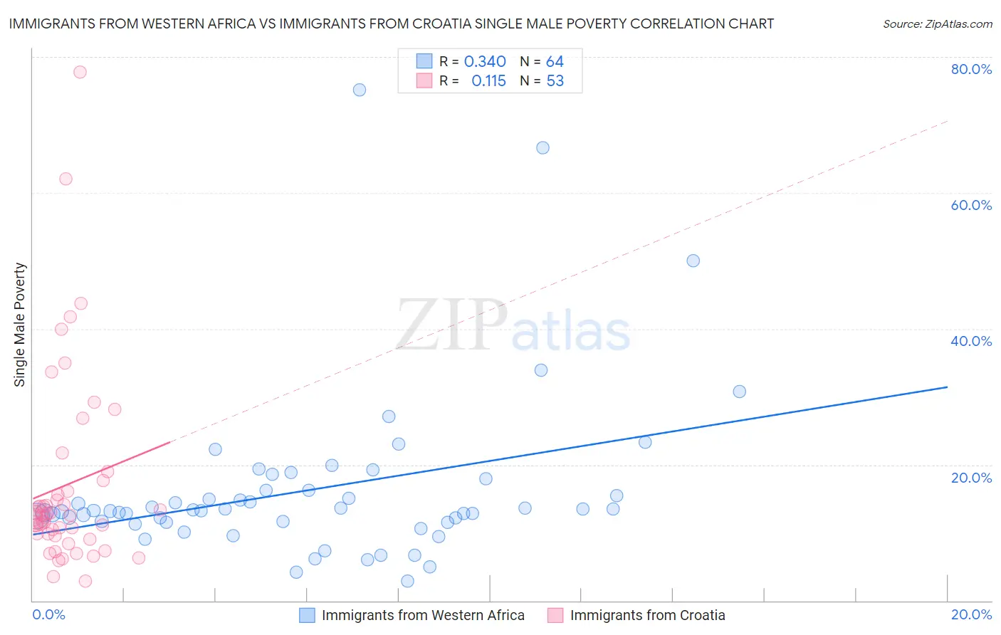 Immigrants from Western Africa vs Immigrants from Croatia Single Male Poverty