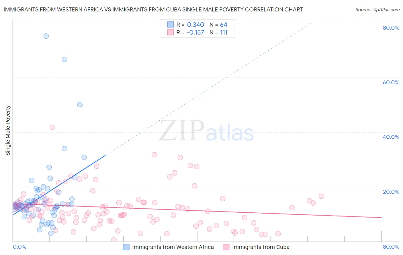 Immigrants from Western Africa vs Immigrants from Cuba Single Male Poverty