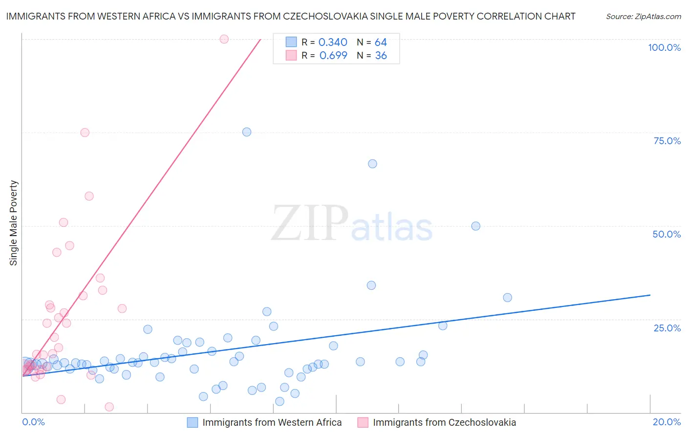 Immigrants from Western Africa vs Immigrants from Czechoslovakia Single Male Poverty
