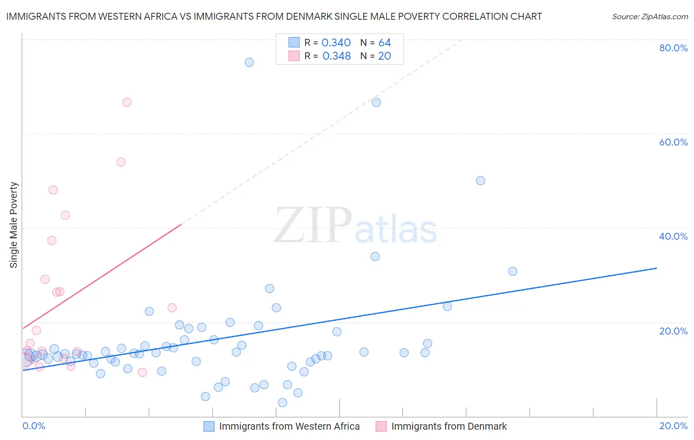 Immigrants from Western Africa vs Immigrants from Denmark Single Male Poverty